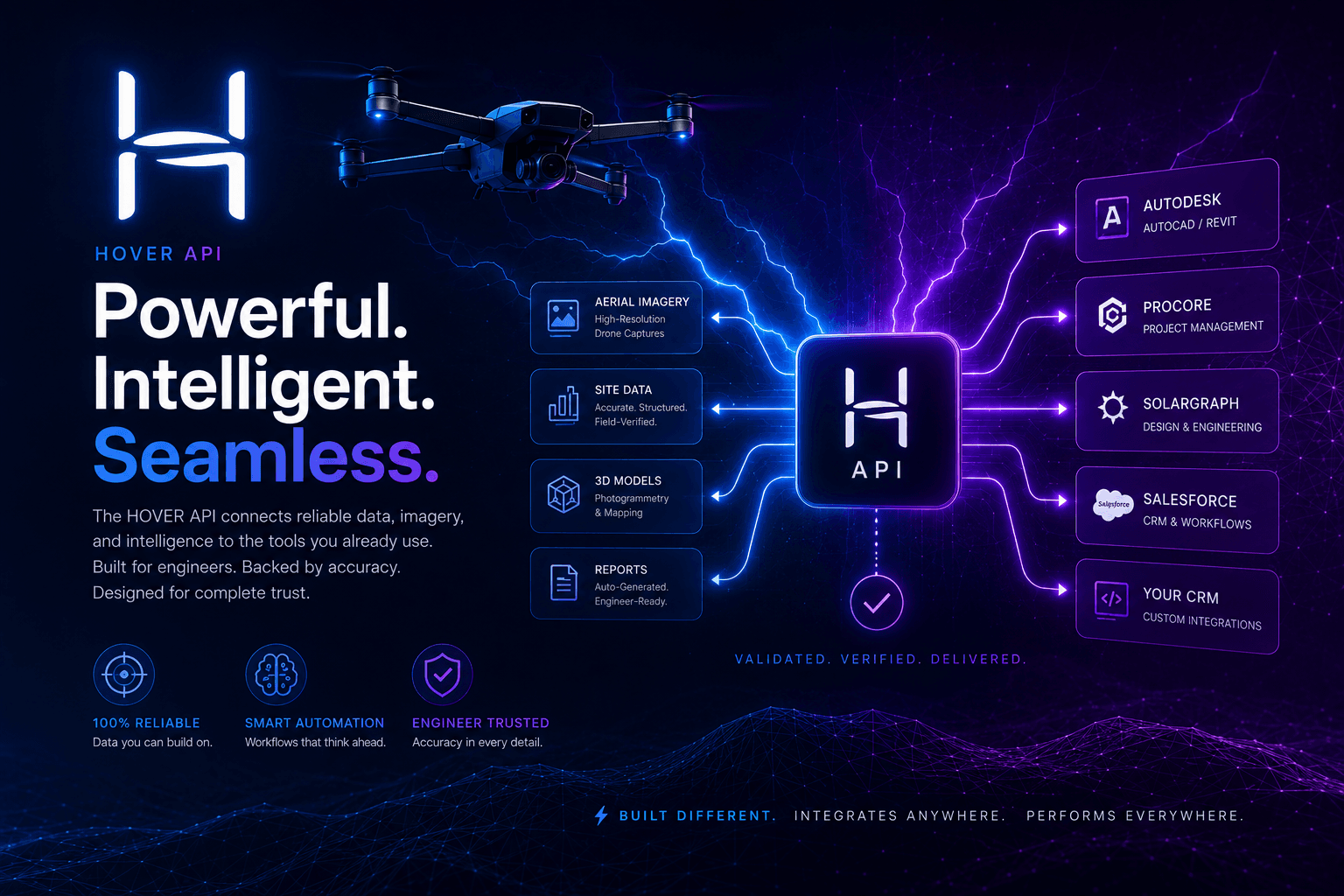 HOVER API diagram connecting aerial imagery, site data, 3D models, and reports to Autodesk, Procore, Solargraf, Salesforce, and custom CRMs.